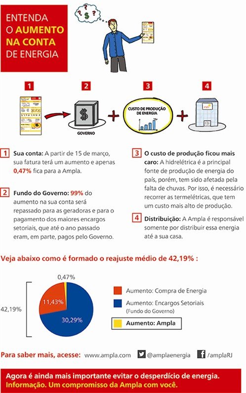 Ampla tenta justificar aumento na conta de luz 8 Ampla 'explica' aumento na conta de energia elétrica.