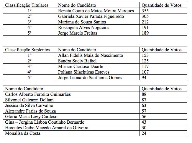 Maricá: conheça os eleitos do Conselho Tutelar 6 Primeiro e Segundo Distritos.
