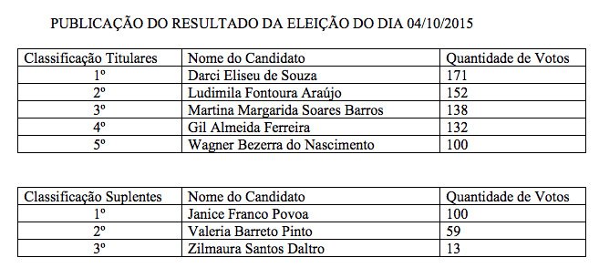 Maricá: conheça os eleitos do Conselho Tutelar 7 Terceiro e Quarto Distritos.