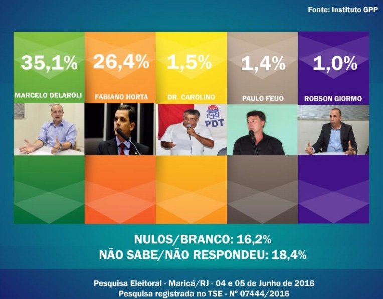 Maricá: Marcelo Delaroli lidera corrida eleitoral segundo pesquisa do GPP 9 pesquisa-eleitoral-marica16