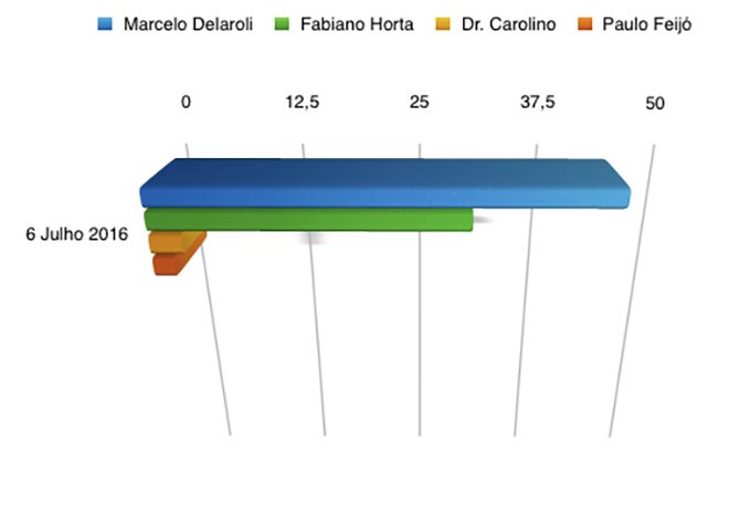 Maricá: Nova pesquisa eleitoral aponta liderança do pré-candidato Marcelo Delaroli 7 pesquisa-jul-16