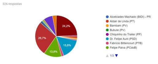 Maricá: Internautas escolhem vereadores mais atuantes do início do mandato 10 enquete vereadores