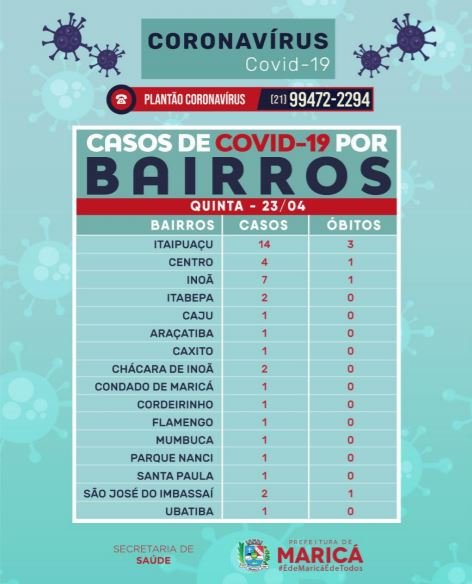 Maricá tem 41 casos de coronavírus confirmados e 12 curados 13 23 abril 2