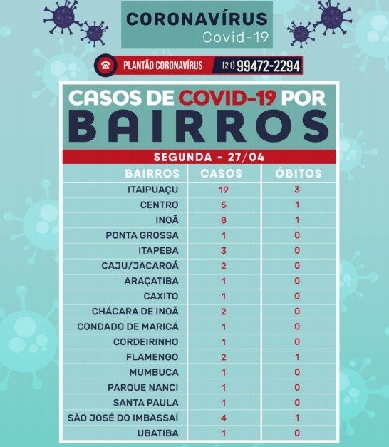 Itaipuaçu concentra maioria dos casos de Coronavírus em Maricá (RJ) 11 bairros covid 28 04 2020