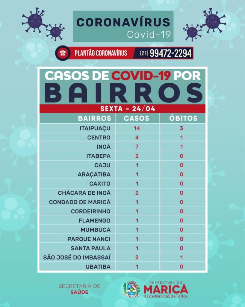 Maricá tem 17 pessoas curadas e 41 casos confirmados de Covid-19 10 boletim 2 sexta24