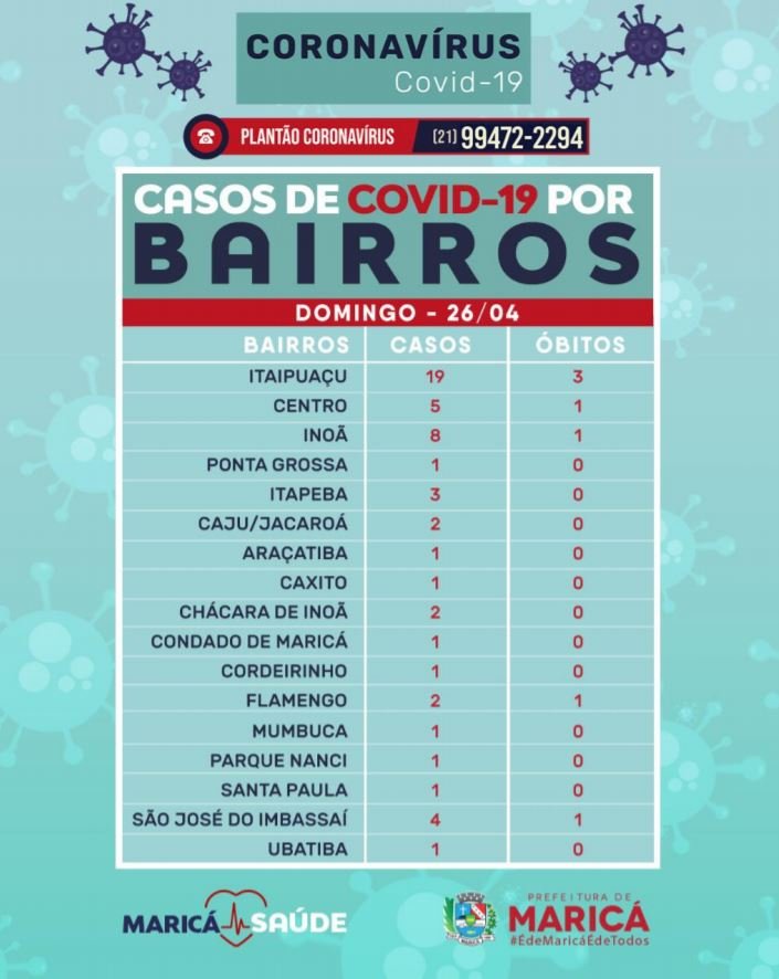 Maricá tem 54 casos confirmados de coronavírus e 7 óbitos 12 boletim2