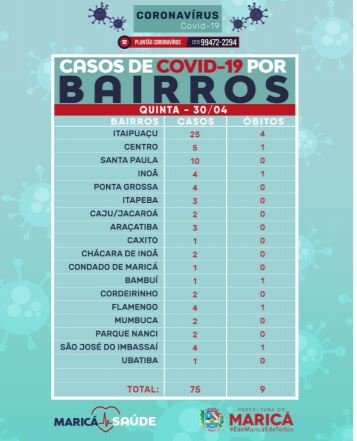 Maricá tem 75 casos confirmados e 137 suspeitos de coronavírus 12 boletim230