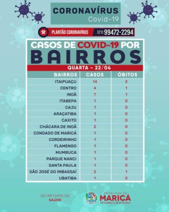 Maricá tem 40 casos de coronavírus confirmados e 12 curados 9 casos2