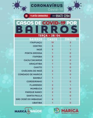 Maricá tem 58 casos confirmados de coronavírus nesta terça-feira (28) 13 corona2