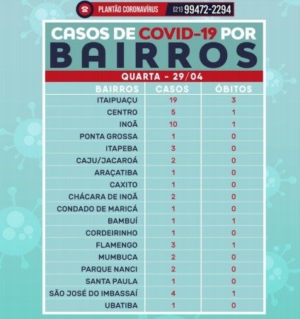 Maricá tem 60 casos confirmados e 108 suspeitos de Coronavírus 9 covid bairros 29 04 2020