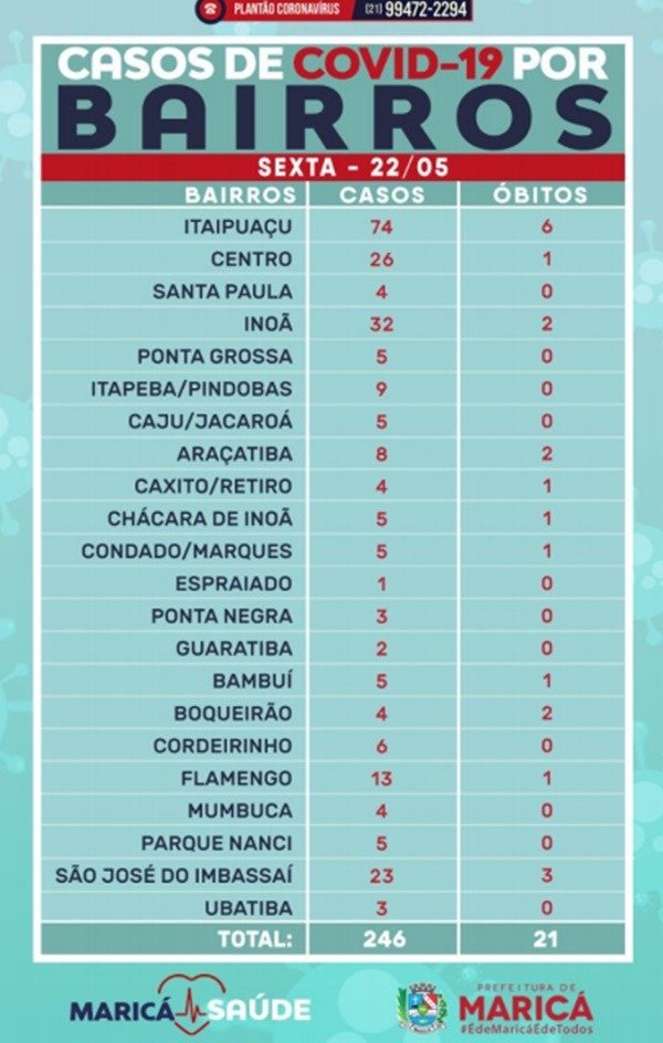 Maricá (RJ) confirma 24 novos casos de COVID-19 em um dia 6 bairros covid 22052020