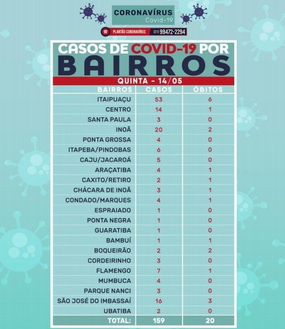Maricá: Veja os casos de Coronavírus por bairros 10 boletim bairros 14 05 2020
