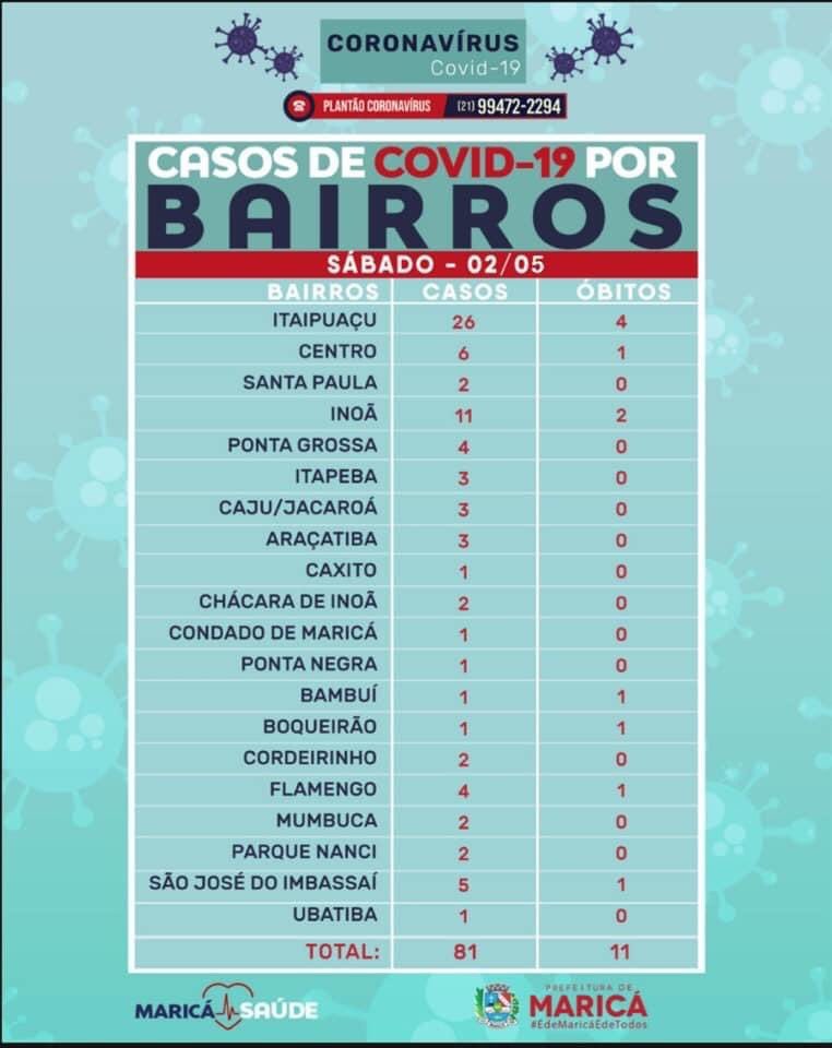Maricá registra aumento no número de casos de coronavírus 9 boletim0205 2