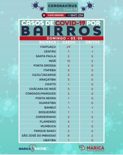 Prefeitura de Maricá confirma mais 10 casos positivos de coronavírus neste domingo (03) 9 boletim0305