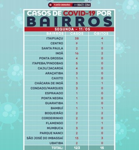 Maricá (RJ) tem 123 casos de pacientes com Coronavírus 6 covid bairros 11052020