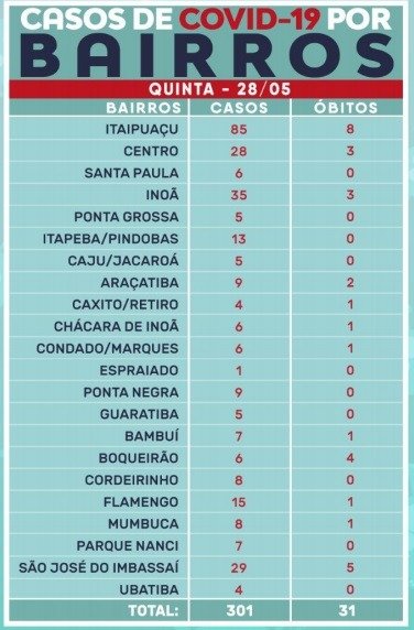 Maricá passa dos 300 casos confirmados de infectados com o novo Coronavírus 10 covid bairros 28052020