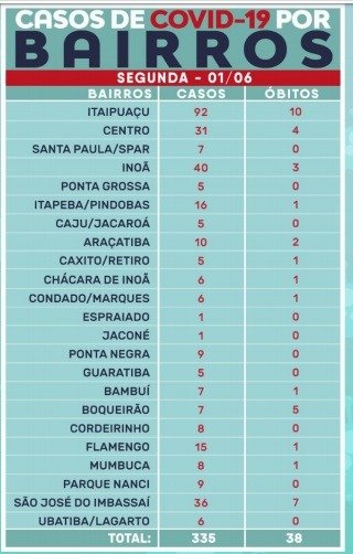 Maricá: Número de óbitos por Covid-19 chega a 38 7 bairros covid 01 06 2020