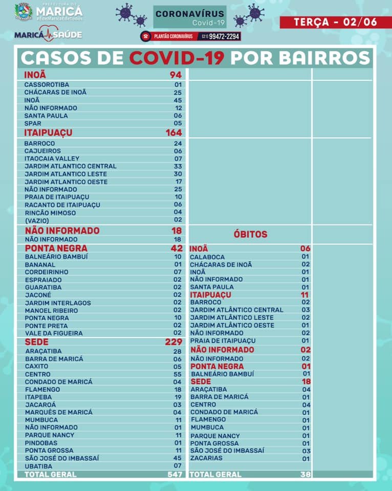 Maricá tem crescimento alarmante no número de casos de Covid-19 em 24 horas 8 boletim 02 1