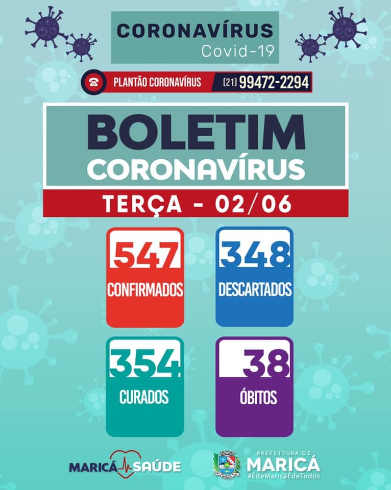 Maricá tem crescimento alarmante no número de casos de Covid-19 em 24 horas 7 boletim 02