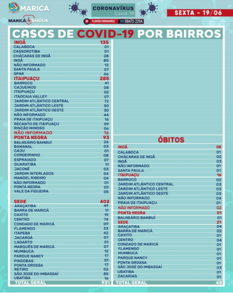 Maricá confirma mais casos de Covid-19 e tem mais uma morte pela doença 7 boletim19061