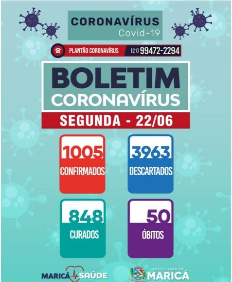 Maricá passa de 1 mil casos de Covid-19 e registra mais duas mortes 10 boletim2206