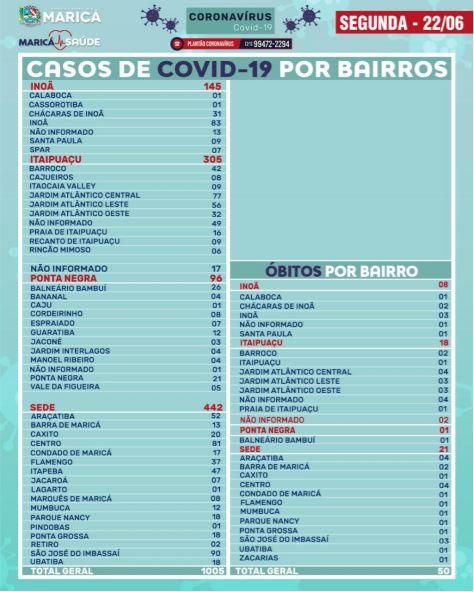 Maricá passa de 1 mil casos de Covid-19 e registra mais duas mortes 11 boletim22061