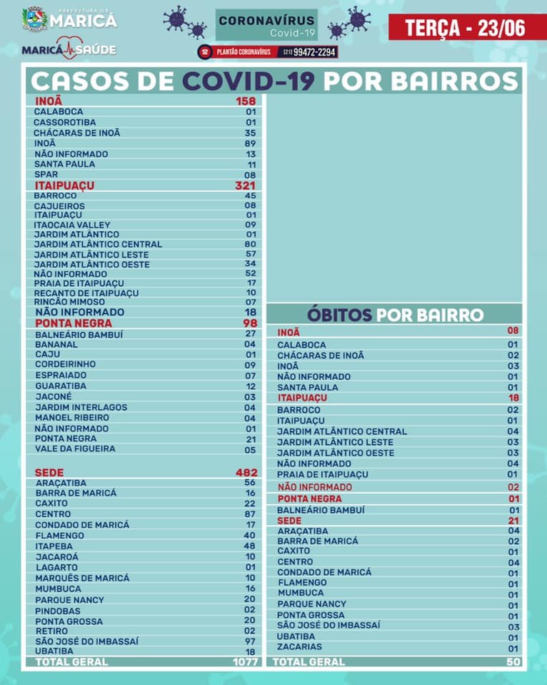 Maricá confirma mais 72 casos de coronavírus nesta terça-feira (23) 11 boletim23061