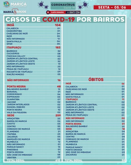 Maricá (RJ) chega a 610 casos confirmados de COVID-19 8 casos por bairros 05 06 2020