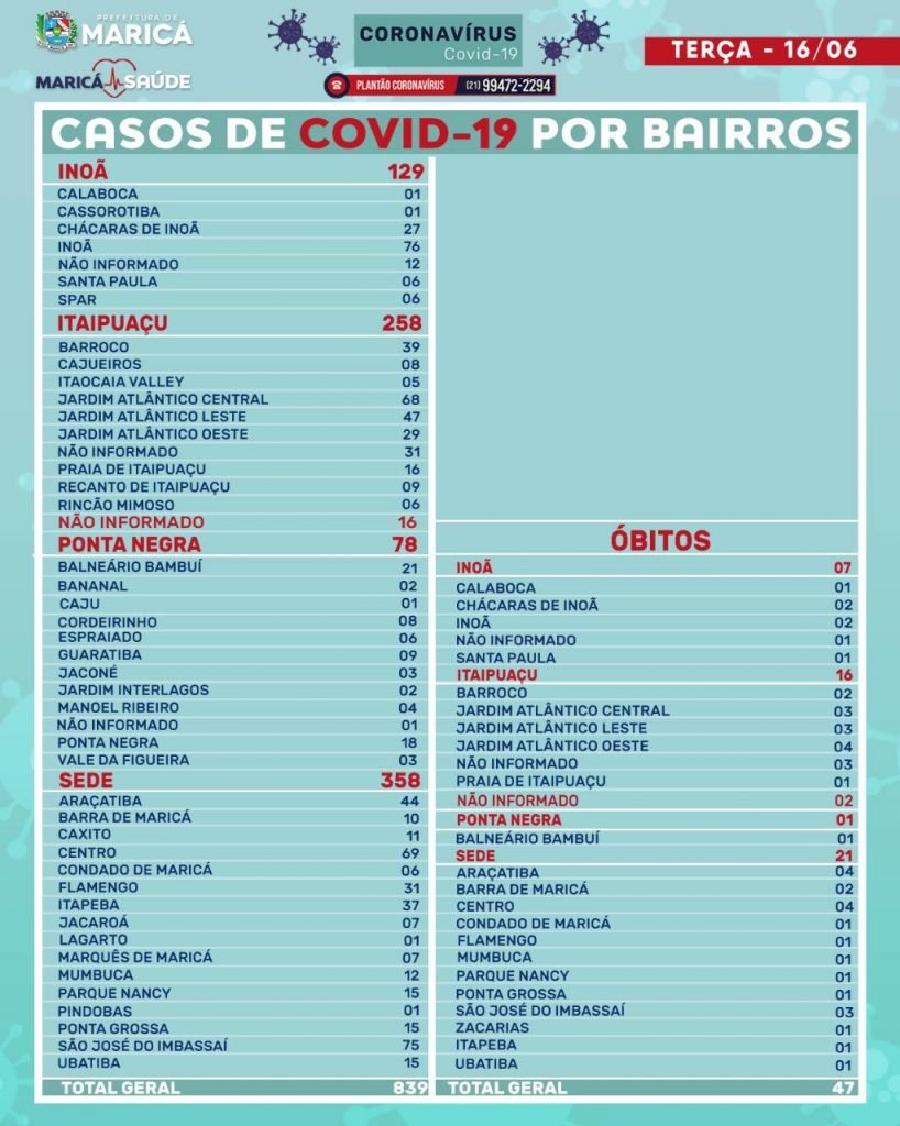 Maricá registra mais de oitenta casos de Covid-19 nesta terça-feira (16) 8 covidbairros1606