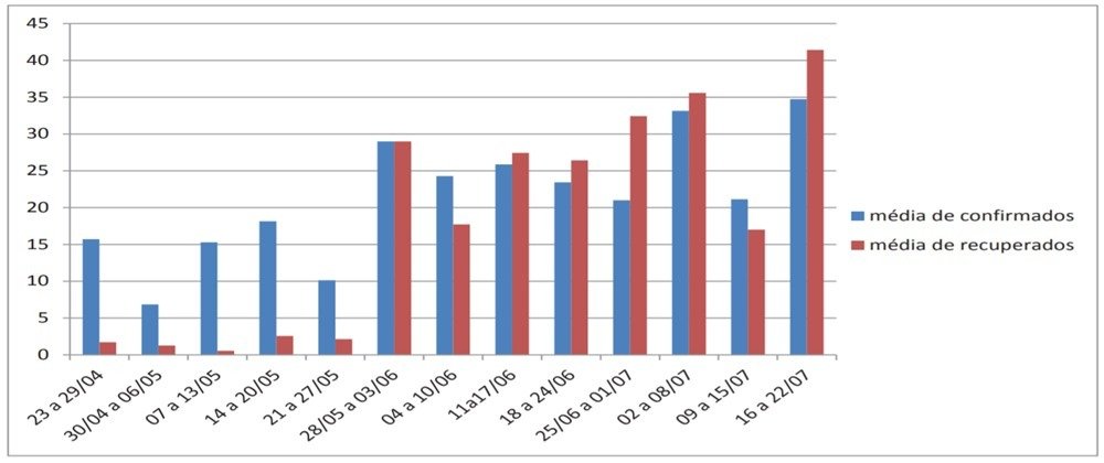 Maricá permanecerá em estágio 'Amarelo 2' e tem 45% dos leitos ocupados 7 media covid semanal