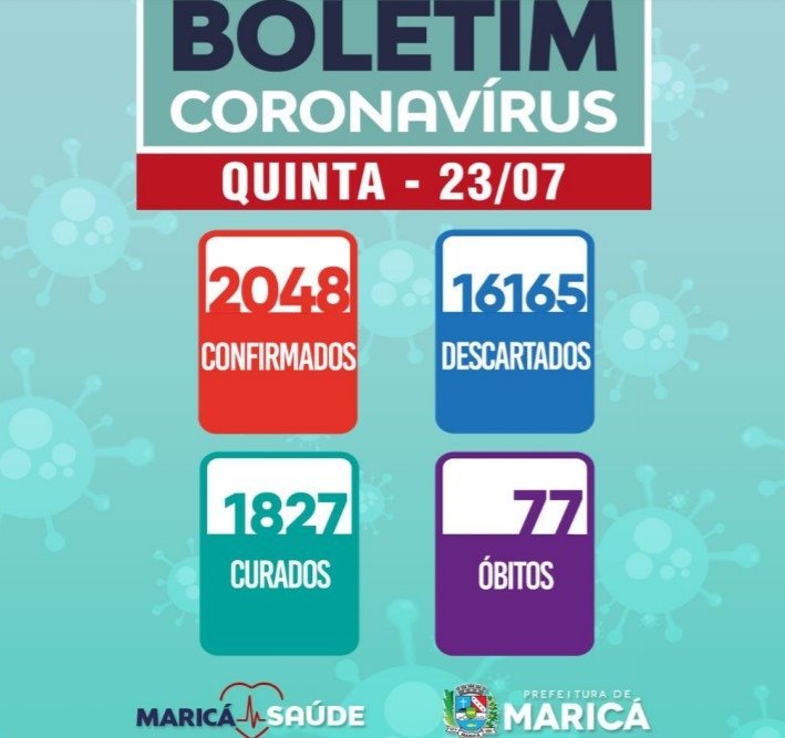 Número de mortes por Covid-19 dispara em Maricá (RJ) 12 ultimo boletim covid