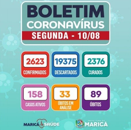 Maricá: Número de casos ativos de Covid-19 se mantém acima de 150 pacientes 11 boletim 10 08 2020