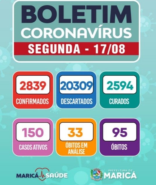 Maricá (RJ) tem redução de casos ativos de pacientes com Covid-19 12 boletim 17 08 2020