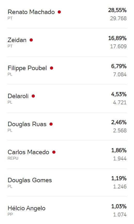 Confira os candidatos mais votados em Maricá 13 deputado estadual 2022