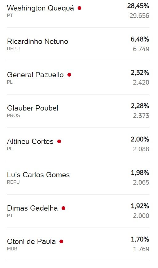 Confira os candidatos mais votados em Maricá 12 deputado federal 2022