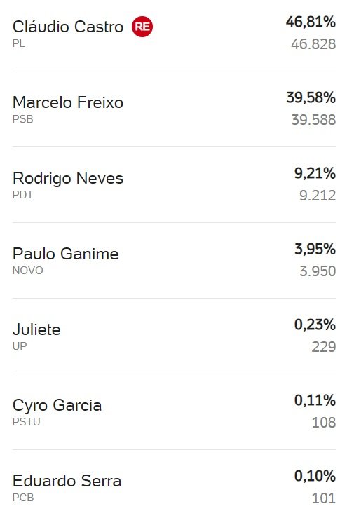 Confira os candidatos mais votados em Maricá 9 governador 2022