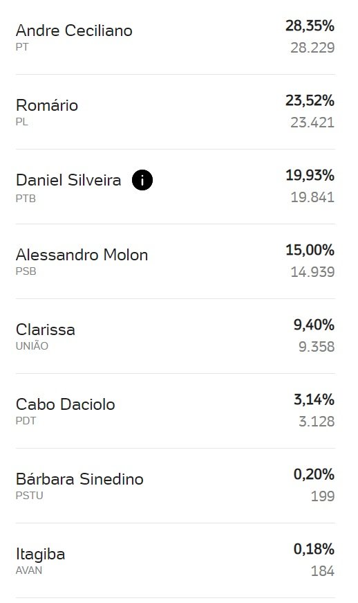 Confira os candidatos mais votados em Maricá 11 senador 2022
