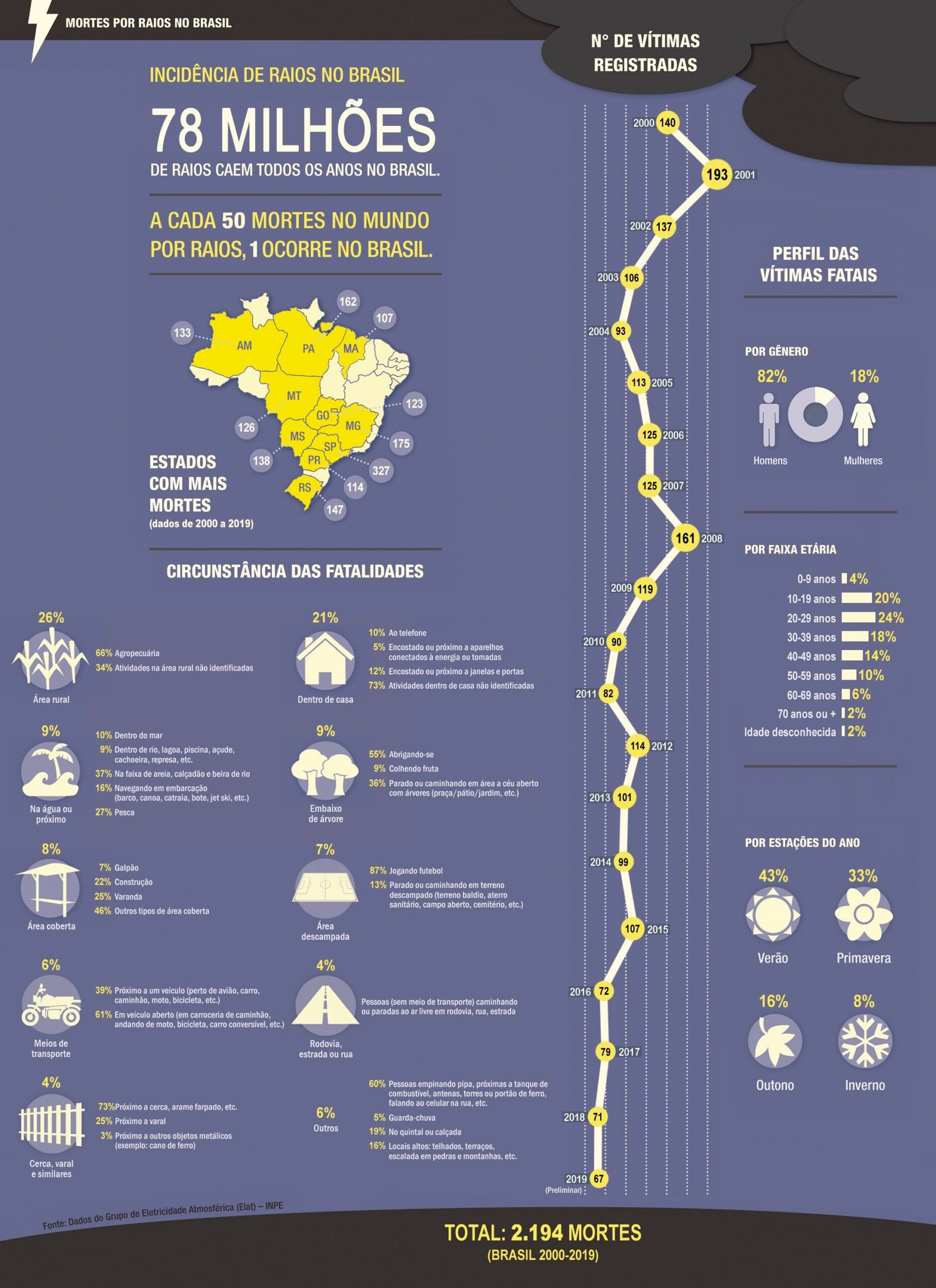 Maricá tem média de mais de mil raios por ano 9 mortes por raios 2000 2019 scaled