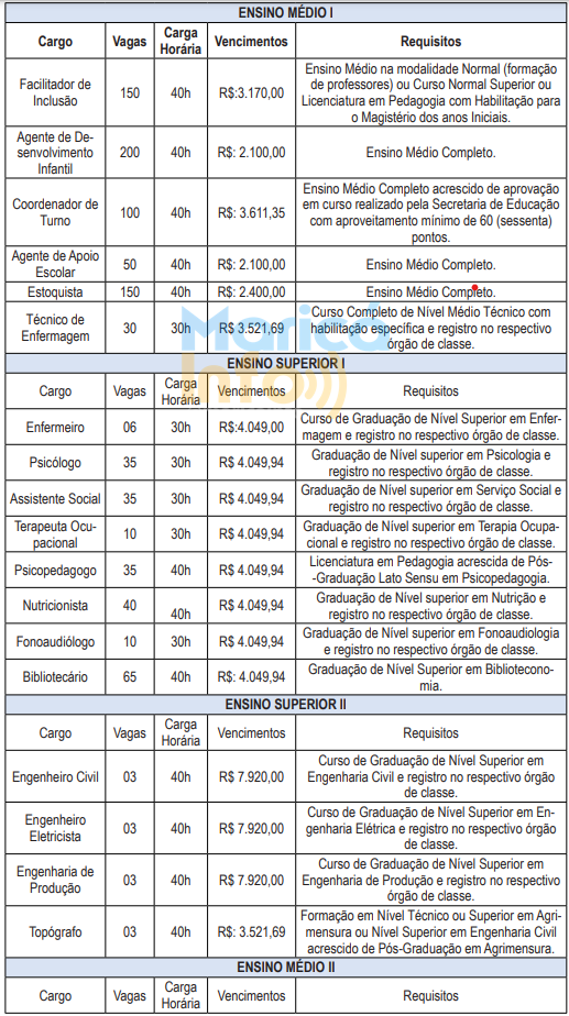 Maricá: Inscrições do processo seletivo para mais de 1.300 vagas iniciam no dia 11/03; confira! 10 cargos vaga1