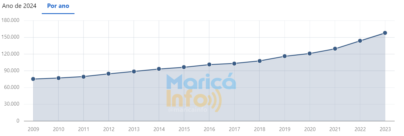Maricá ultrapassa 160 mil eleitores aptos, 54% do eleitorado é feminino 8 eleitorado marica abril 24