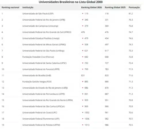 Universidades brasileiras perde posições em ranking mundial; entenda os motivos 2 image 2
