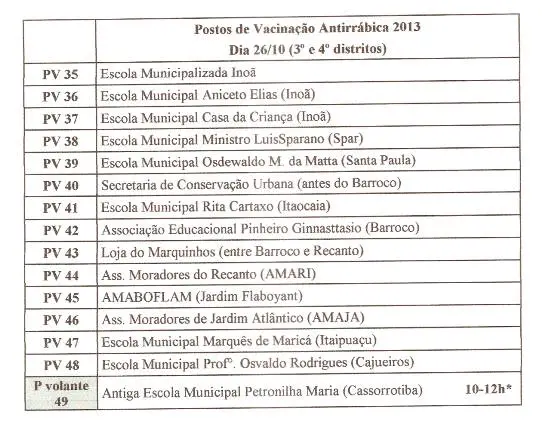 Maricá: Começa a campanha de vacinação antirrábica 9 Postos de Vacinação no 3º e 4º distrito de Maricá.
