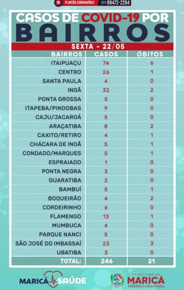 Maricá (RJ) confirma 24 novos casos de COVID-19 em um dia 11 bairros covid 22052020