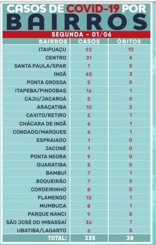 Maricá: Número de óbitos por Covid-19 chega a 38 10 bairros covid 01 06 2020