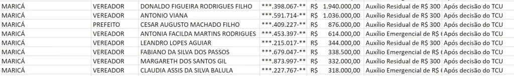 Em Maricá, candidatos com patrimônio acima de R$300 mil receberam Auxílio Emergencial 6 lista candidatos auxilio