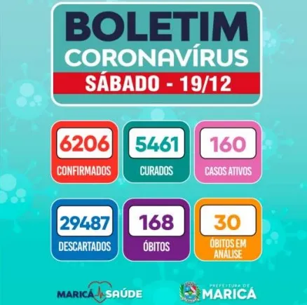 Maricá chega a 6 mil casos confirmados de Covid-19 11 boletim 19 12 2020