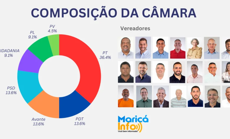 Maricá: Novos vereadores tomam posse nesta quarta-feira, saiba quem fica no cargo e quem sai pra prefeitura 10 vereadores marica 2025